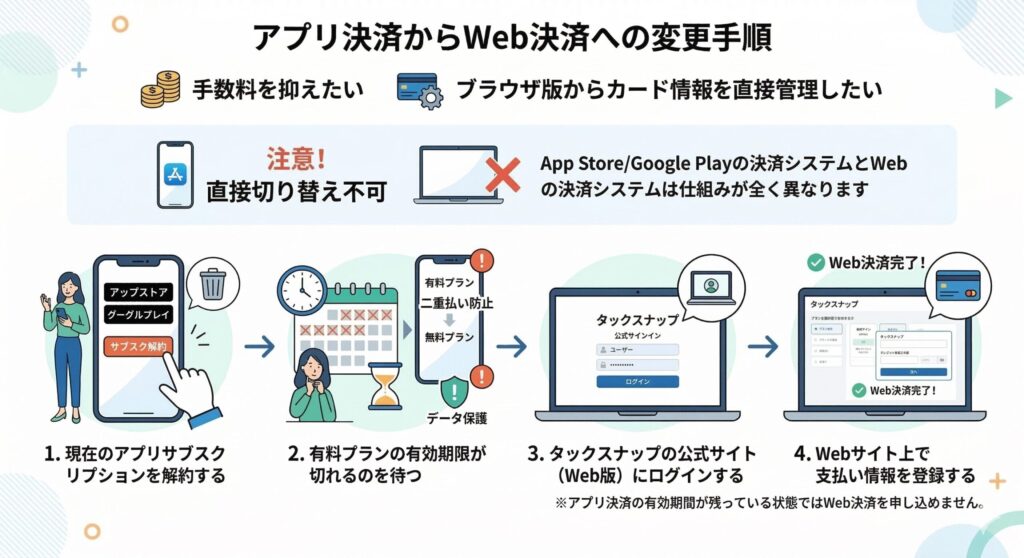 タックスナップのアプリ決済からWeb決済への変更手順