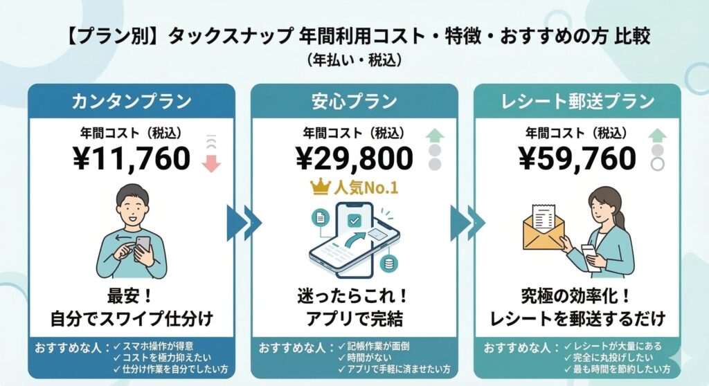 タックスナップの全プランのコスパ比較