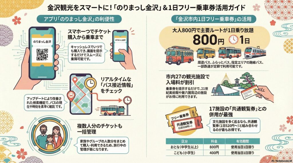 【まわりゃんせみたいな切符】金沢のフリーパスで城下町を効率よく歩く!